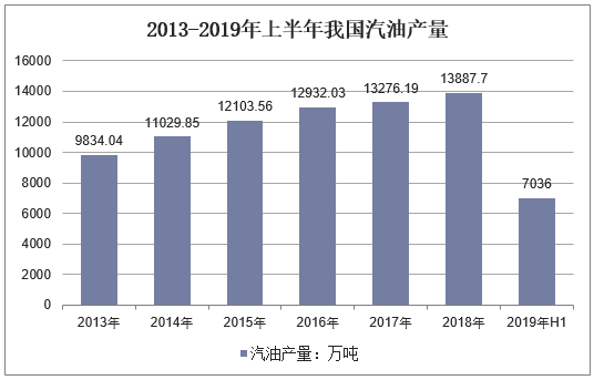 2013-2019年上半年我国汽油产量