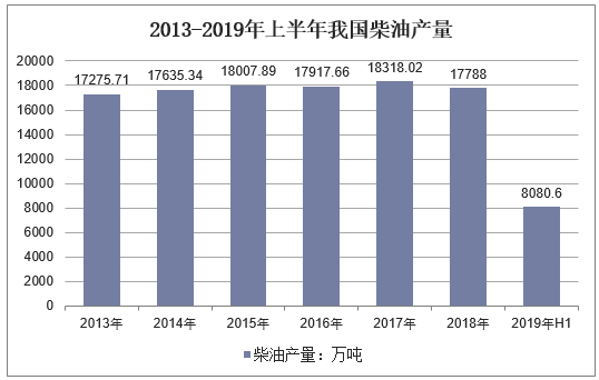 2013-2019年上半年我国柴油产量
