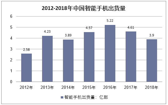 2012-2018年中国智能手机出货量