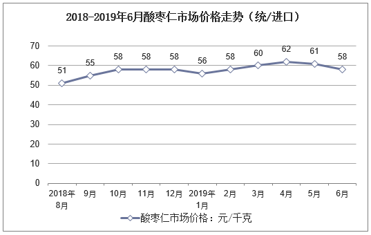 2018-2019年6月酸枣仁市场价格走势（统/进口）