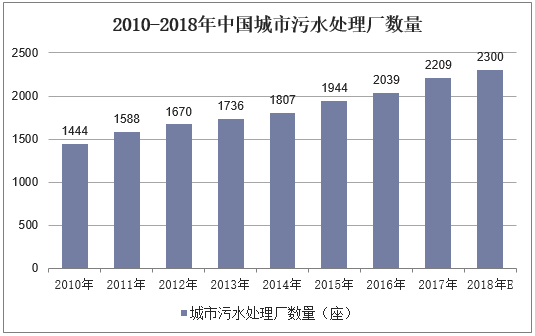 2010-2018年中国城市污水处理厂数量