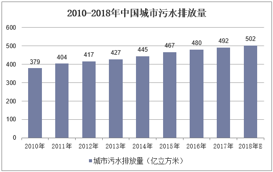 2010-2018年中国城市污水排放量