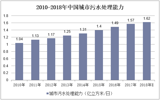 2010-2018年中国城市污水处理能力