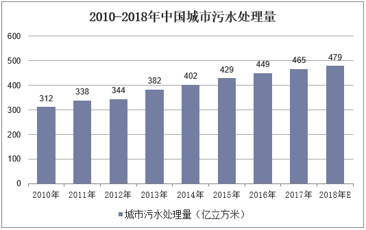 2010-2018年中国城市污水处理量