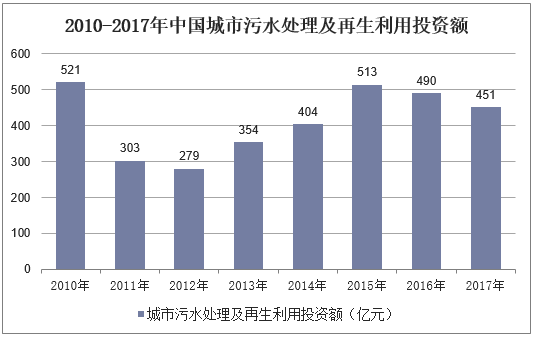 2010-2017年中国城市污水处理及再生利用投资额