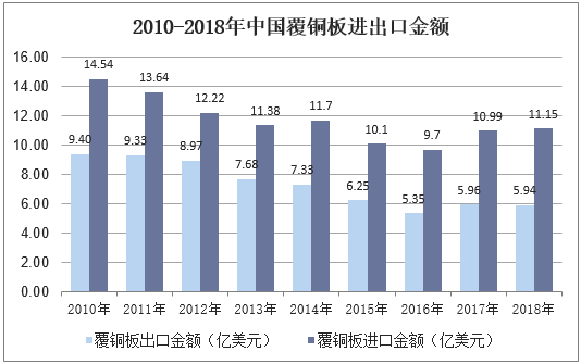 2010-2018年中国覆铜板进出口金额