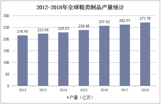 2012-2018年全球鞋类制品产量统计