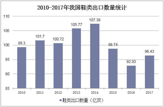 2010-2017年我国鞋类出口数量统计