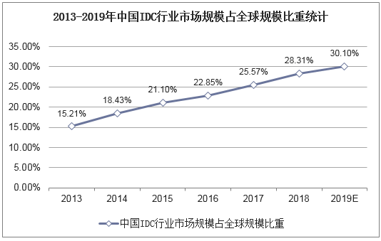 2013-2019年中国IDC行业市场规模占全球规模比重统计
