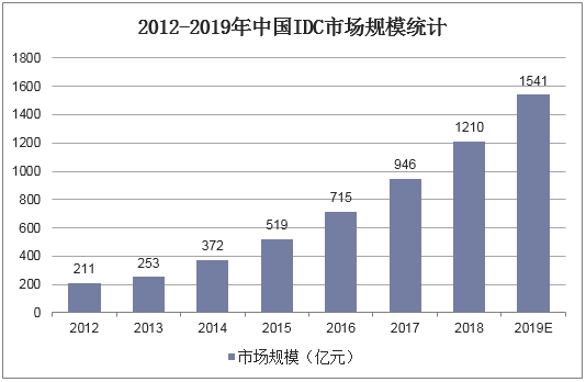 2012-2019年中国IDC市场规模统计