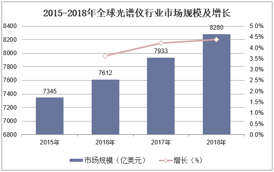 2015-2018年全球光谱仪行业市场规模及增长