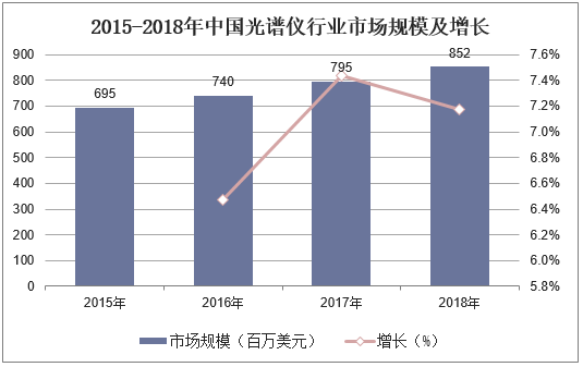 2015-2018年中国光谱仪行业市场规模及增长