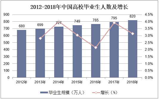 2012-2018年中国高校毕业生人数及增长