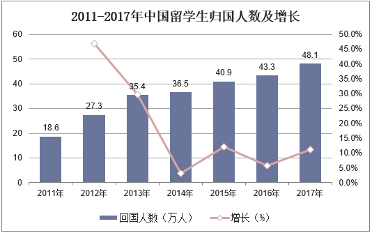 2011-2017年中国留学生归国人数及增长