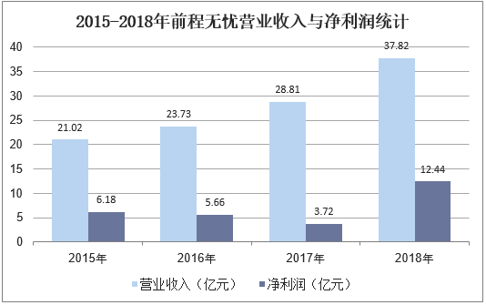 2015-2018年前程无忧营业收入与净利润统计