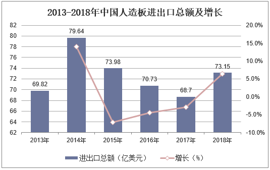 2013-2018年中国人造板进出口总额及增长