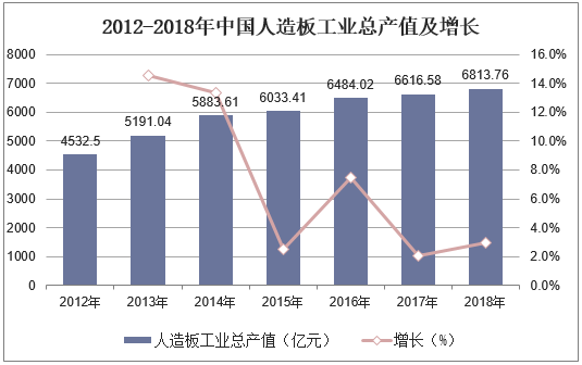 2012-2018年中国人造板工业总产值及增长