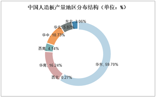 中国人造板产量地区分布结构（单位：%）