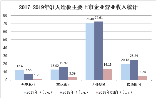 2017-2019年Q1人造板主要上市企业营业收入统计