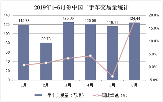 2019年1-6月份中国二手车交易量统计