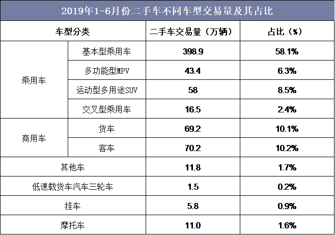 2019年1-6月份中国二手车不同车型交易量及其占比