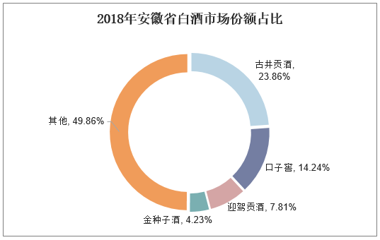 2018年安徽省白酒市场份额占比