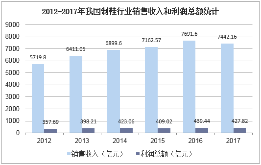 2012-2017年我国制鞋行业销售收入和利润总额统计