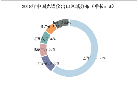 2018年中国光谱仪出口区域分布（单位：%）