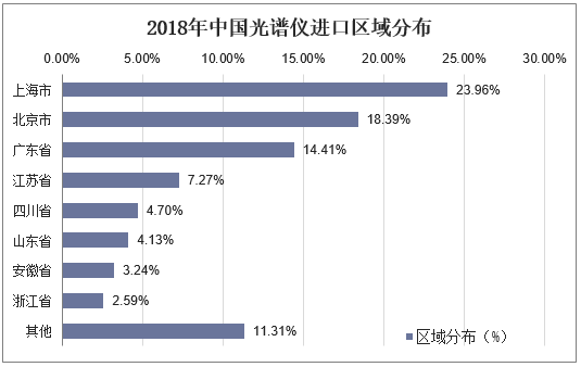 2018年中国光谱仪进口区域分布