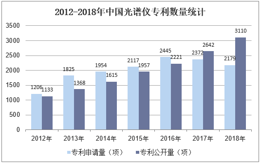 2012-2018年中国光谱仪专利申请数量