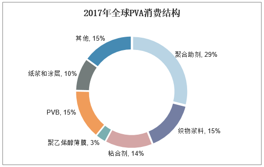 2017年全球PVA消费结构