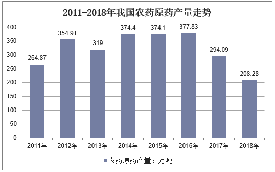 2011-2018年我国农药原药产量走势