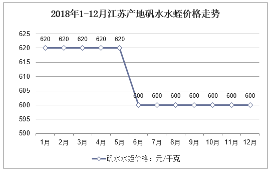 2018年1-12月江苏产地矾水水蛭价格走势