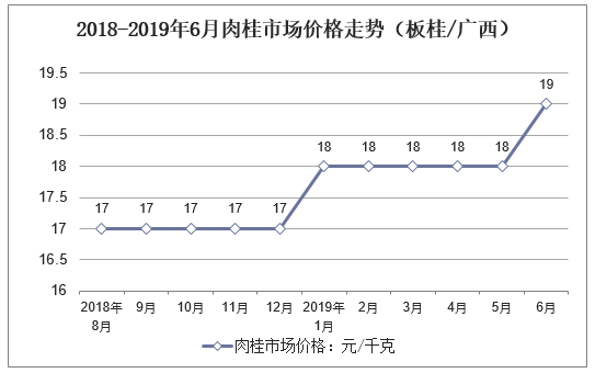 2018-2019年6月肉桂市场价格走势（板桂/广西）