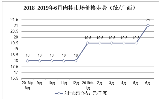 2018-2019年6月肉桂市场价格走势（统/广西）