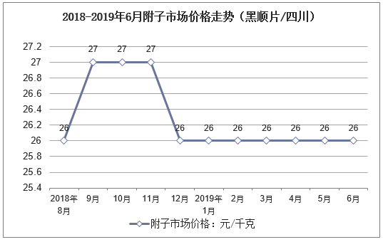 2018-2019年6月附子市场价格走势（黑顺片/四川）