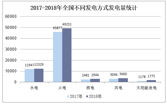 2017-2018年全国不同发电方式发电量统计