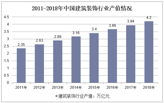 2011-2018年中国建筑装饰行业产值情况