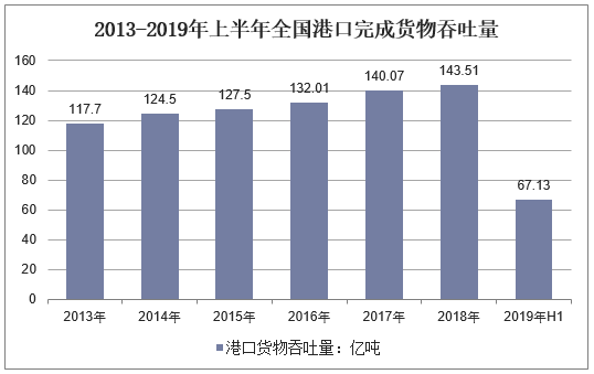 2013-2019年上半年全国港口完成货物吞吐量