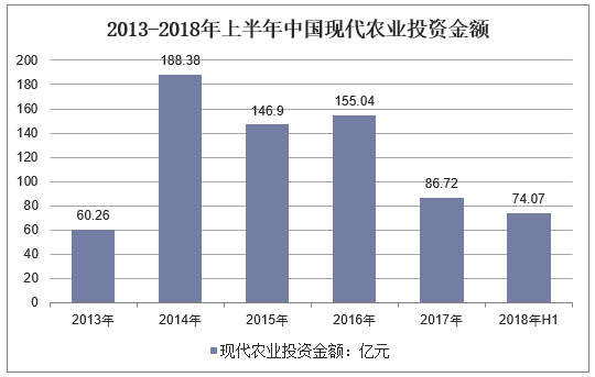 2013-2018年上半年中国现代农业投资金额