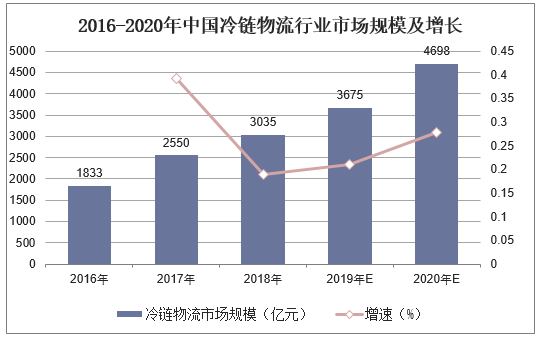 2016-2020年中国冷链物流行业市场规模及增长