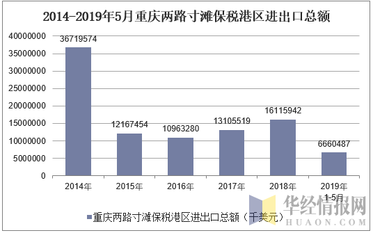 2014-2019年5月重庆两路寸滩保税港区进出口总额统计图