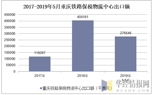 2017-2019年5月重庆铁路保税物流中心出口额统计图