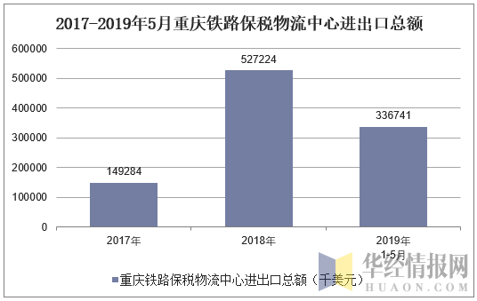 2017-2019年5月重庆铁路保税物流中心进出口总额统计图