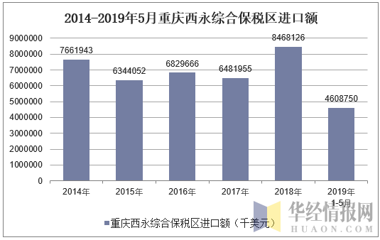 2014-2019年5月重庆西永综合保税区进口额统计图