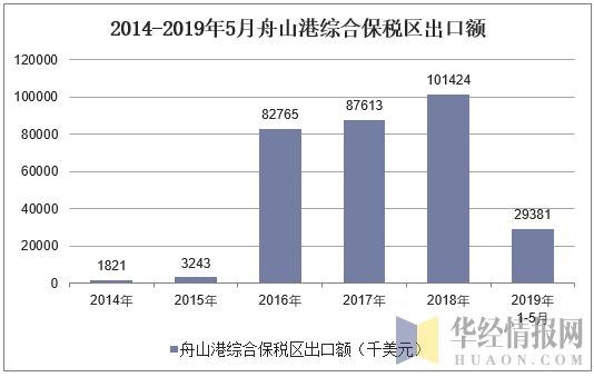 2014-2019年5月舟山港综合保税区出口额统计图