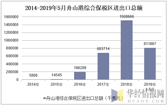 2014-2019年5月舟山港综合保税区进出口总额统计图