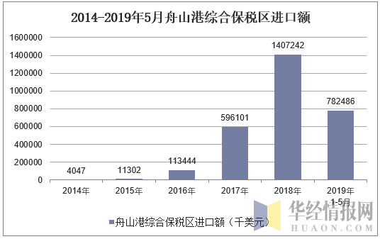 2014-2019年5月舟山港综合保税区进口额统计图