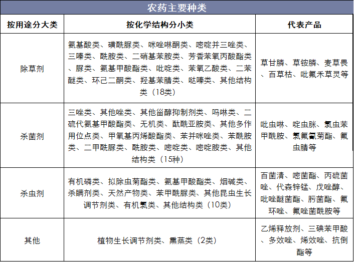 农药主要种类