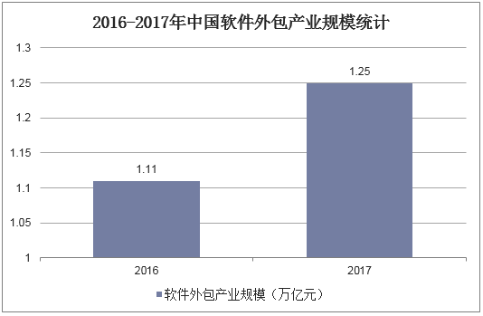 2016-2017年中国软件外包产业规模统计